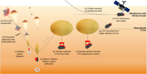 Koncept dopravy vzorků atmosféry Venuše na Zemi.