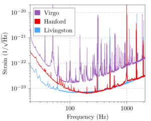 Citlivost detektorů LIGO a VIRGO.