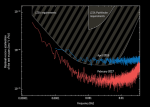 Výsledky mise LISA Pathfinder. Zcela nahoře požadavky kladené na LISA Pathfinder, šrafovaně požadavky na vlastní observatoř LISA. Sami vidíte, že LISA Pathfinder překonala obojí.
