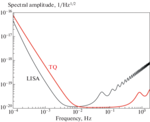 Porovnání citlivosti observatoří LISA (černě) a TianQin (červeně).
