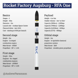 Základní charakteristika chystané rakety RFA One.