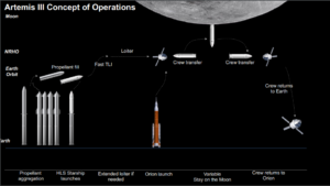 Současný koncept mise Artemis 3. Bude v případě odkladu na rok 2026 zohledněna pravděpodobnější přítomnost stanice Gateway na dráze NRHO?