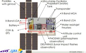 Rozložení vědeckých přístrojů uvnitř CubeSatu