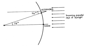 Eratosthenova metoda určení obvodu Země.