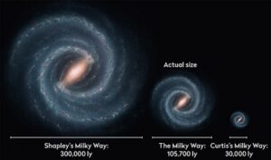 Výsledek Velké debaty v otázce velikosti Mléčné dráhy. Vlevo Shapleyho odhad, vpravo Curtisův odhad a uprostřed skutečná velikost.