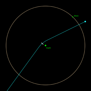 Průlet planetky Apophis kolem Země 13. dubna 2029 (data z února 2005).