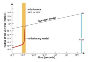 Inflační scénář vývoje vesmíru. Na vodorovné ose vidíme čas, na svislé ose poloměr vesmíru. Oranžově označena inflační éra, červená křivka představuje prudké rozepnutí vesmíru v této době a šedá značí rozpínání podle standardního modelu bez inflace. Vpravo je modře vyobrazena současnost. Obrázek pochopitelně není ve správném měřítku. 