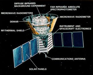 Řez sondou COBE s vyznačenými vědeckými experimenty a dalšími důležitými prvky.