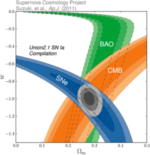 Máloco ukazuje pokrok kosmologie lépe než tento obrázek znázorňující soulad CMB (reliktní záření), SNe (supernovy typu Ia) a BAO (baryonové akustické oscilace), což dává přesvědčivý důkaz pro standardní kosmologický model.