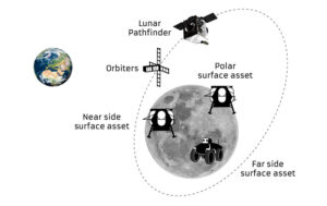 Lunar Pathfinder má sloužit jako retranslační stanice nejen pro další sondy na oběžné dráze, ale i pro mise na povrchu Měsíce - ať už na jeho přivrácené, či odvrácené straně.