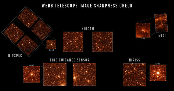 Inženýrské snímky dokonale zaostřených hvězd v zorném poli každého přístroje ukazují, že teleskop je správně zarovnán a zaostřen. V rámci této zkoušky se JWST zaměřil na část Velkého Magellanova oblaku, což je malá galaxie doprovázející naši Mléčnou dráhu. Přístroje tak mohly vyfotit husté pole stovek tisíc hvězd, které pokrývaly všechny jejich senzory. Velikosti a pozice těchto snímků, které vidíme na obrázku, zobrazují relativní uspořádání každého přístroje JWST na ohniskové rovině teleskopu. Každý míří oproti ostatním na trochu jinou část oblohy. Tři snímkovací přístroje odhalují záření z mezihvězdných oblaků, ale i světlo hvězd. Snímky z přístroje NIRCam byly pořízeny na vlnové délce 2 mikrometry, snímky z NIRISS, které zde vidíme, byly pořízeny na vlnové délce 1,5 mikrometru a MIRI, která pracuje se zářením delších vlnových délkách, se pochlubila snímky pořízenými na vlnové délce 7,7 mikrometru. NIRSpec není ani tak snímkovací přístroj jako spíše spektrograf, ale i přesto dokáže pořizovat snímky (třeba pro kalibraci nebo potvrzení nalezení cíle) - v tomto případě na vlnové délce 1,1 mikrometru. Tmavé oblasti, které můžeme vidět na části snímků z NIRSpec, jsou způsobeny strukturou pole mikrozávěrek. Jde o pole několika set tisíc ovladatelných závěrek, které se mohou otevírat a zavírat, čímž je možné vybrat, které světlo se pošle do spektrografu. Na závěr tu máme snímky z Fine Guidance Sensor, který sleduje hvězdy, aby bylo možné přesně zamířit observatoř na cíl. Jeho dva senzory se běžně nevyužívají pro vědecká pozorování, ale mohou pořídit kalibrační snímky, které zde vidíme. Tato data se nevyužijí pouze k vyhodnocení ostrosti snímků, ale i k přesnému měření a kalibraci drobných zkreslení a zarovnání mezi senzory, což je součástí celkového procesu kalibrace Webbových přístrojů.