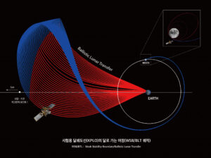 Přeletová metoda Weak Stability Boundary/Ballistic Lunar Transfer sondy Danuri.
