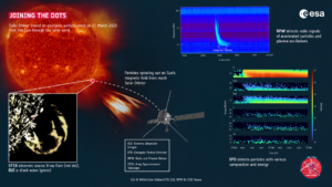 Detaily i energetických částicích putujících ze Slunce, které zaznamenala sonda Solar Orbiter