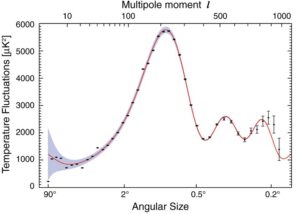 Úhlové spektrum anizotropií reliktního záření. Červená křivka představuje předpověď současného kosmologického modelu, černé body výsledky sondy Planck včetně chyb měření. Z výšky a vzájemných poloh jednotlivých píků se určují klíčové kosmologické parametry našeho vesmíru.