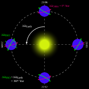 Diagram znázorňující orientaci sun-synchronní dráhy (zeleně) ve čtyřech bodech roku. Pro srovnání je znázorněna také dráha, která není sun-synchronní dráha (purpurová). Bíle jsou znázorněna data ve formátu den/měsíc.