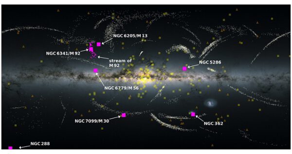 Galaxie Mléčná dráha, jak ji vidí Gaia. Čtverce ukazují umístění kulových hvězdokup, trojúhelníky představují satelitní galaxie a seskupení teček hvězdné proudy. Fialové objekty znázorňujípozůstatky satelitní galaxie Pontus, kterou pohltila naše Mléčná dráha.