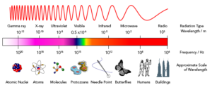 Elektromagnetické spektrum. Viditelné světlo uprostřed, zcela vlevo gama záření.