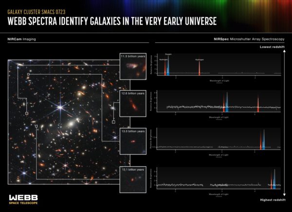 Data ze spekter čtyř velmi vzdálených galaxií.