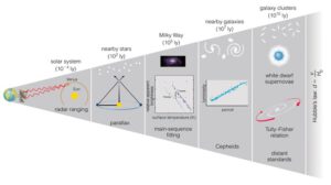 Kosmický žebřík a rozličné metody používané k určování vzdáleností objektů ve vesmíru.