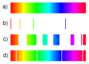 Typy spekter. A je spojité spektrum, B spektrum emisní, C představuje pásové spektrum a D spektrum absorpční.