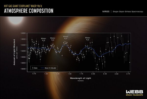 Spektrum atmosféry exoplanety WASP-96 b. Bílé body označují měření včetně chyby. Modrá křivka představuje nejlepší model na základě naměřených dat, známých vlastností planety i její hvězdy Povšimněte si výrazných vyznačených píků vodní páry. Výška píků je ovšem nižší, než se předpokládalo, což značí přítomnost oblačnosti, která potlačuje charakteristické rysy vodní páry. Zajímavé také je, že výška píků souvisí s teplotou atmosféry, teplejší těleso vykazuje vyšší píky. Další charakteristiky, například přítomnost oblačnosti nebo mlhy můžeme odvodit podle tvaru různých částí měřené křivky. 