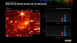 Vlevo detail z prvního uveřejněného snímku SMACS J0723.3-7327 ukazující oblouk se dvěma pozoruhodně podobnými objekty. Vpravo spektra obou galaxií prokazující, že jde ve skutečnosti o dvojnásobný obraz té stejné galaxie.