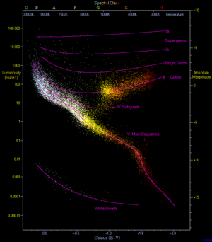 Hertzsprungův-Russelův diagram (někdy jen HR diagram). Všimněte si, že hvězdy kupodivu nezaplní rovnoměrně celý prostor diagramu, ale soustředí se do určitých míst.