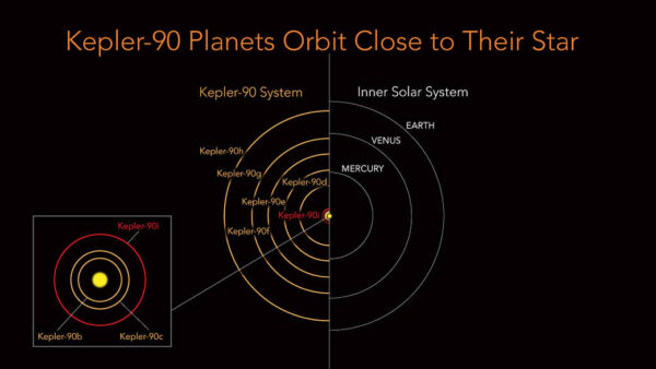 Porovnání systémů Kepler-90 a Sluneční soustavy.