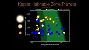 Planety v obyvatelných zónách objevené Keplerovým dalekohledem.