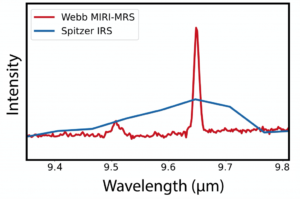Tato část vlnového rozsahu režimu MRS přístroje MIRI ukazuje technická kalibrační data získaná snímkováním Seyfertovy galaxii NGC 6552 (červená čára) v souhvězdí Draka. Silná emisní stopa je způsoben molekulárním vodíkem, přičemž v jeho blízkosti se nachází další slabší stopa. Modrá čára ukazuje pro srovnání spektrum podobné galaxie s nižším spektrálním rozlišením z přístroje IRS na Spitzerově teleskopu. Webbova testovací pozorování byla získána za účelem kalibrace vlnových délek spektrografu.