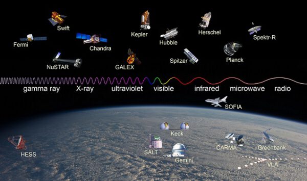 Elektromagnetické spektrum s některými zástupci pozemských i kosmických observatoří