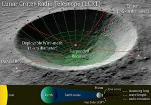 Koncept radioteleskopu na odvrácené straně Měsíce