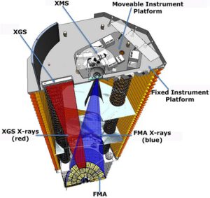 Přístrojové vybavení observatoře IXO