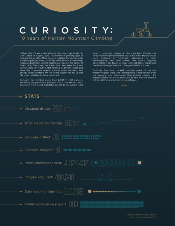 Infografika statistik roveru Curiosity za 10 let na Marsu. Zdroj: NASA, pbs.twimg.com