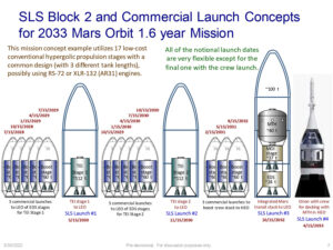 Koncept JPL z 30.3.2022 pilotované mise na oběžnou dráhu Marsu navrhuje 4 starty SLS Block 2 (stupeň TEI 1, stupeň TEI 2, Mars Transit Habitat/stupeň MOI/stupeň EDS, Orion) a 13 komerčních startů raket ekvivalentních Falconu Heavy.