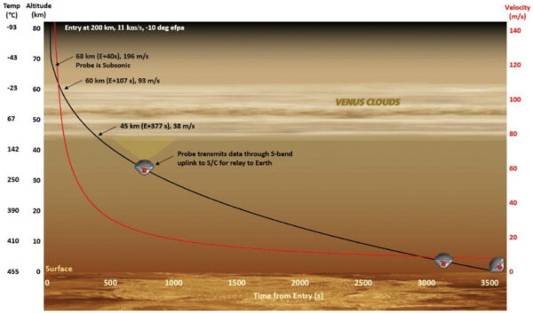 Plánovaný průběh průchodu atmosférické sondy skrz atmosféru Venuše.