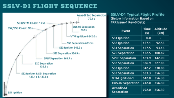 Profil letu mise SSLV-D1. 