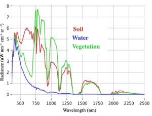 Čárový graf zobrazuje spektrální otisky půdy, vegetace a řeky. Záření udává úroveň jednotlivých vlnových délek světla (v nanometrech) odražených od dané látky.