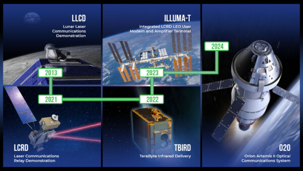 Nedávná historie a blízká budoucnost využívání laserových komunikačních systémů.