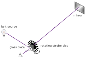 Fizeaův experiment, který přinesl změření rychlosti světla s nebývalou přesností.