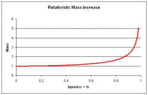 Změna relativistické hmotnosti s přibývající rychlostí.