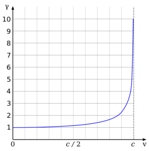 Lorentzův faktor jako funkce rychlosti. Pro malé zlomky c se limitně blíží jedné a je zanedbatelný, pro rychlosti blízké c naopak roste nade všechny meze.