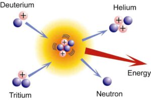 Jedna z typických fúzních reakcí, při níž dochází ke sloučení jádra deuteria (těžký vodík) a tritia (supertěžký vodík) za vzniku helia, neutronu a energie.