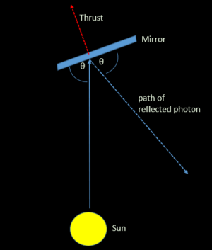 Fyzikální princip slunečních plachetnic je až prostě jednoduchý. Využívá se zde tlaku slunečního záření na plachtu kosmické lodi, která je tímto urychlována ve směru od Slunce.