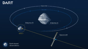 Infografika zobrazující změnu oběžné dráhy planetky Dimorphos. Objekty nejsou v jednotném měřítku.