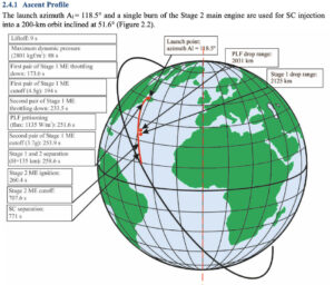 Analýza možnosti startů k ISS z kosmodromu Spaceport Nova Scotia.