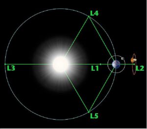 Evropská sonda Vigil nabídne pohled na Slunce z libračního bodu L5.