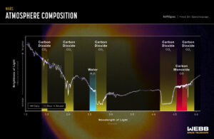 Spektrální měření Marsu pomocí přístroje NIRSpec.