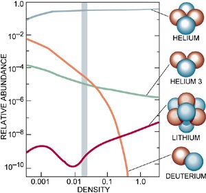 Nukleosyntéza velkého třesku stvořila jen několik málo jader chemických prvků. Kromě běžného vodíku ještě deuterium, helium-3, helium-4, lithium-7 a stopové množství několika dalších izotopů.
