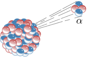 Ionizující alfa záření je tvořeno jádry helia-4.